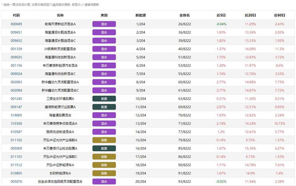 新能源基金最新排名