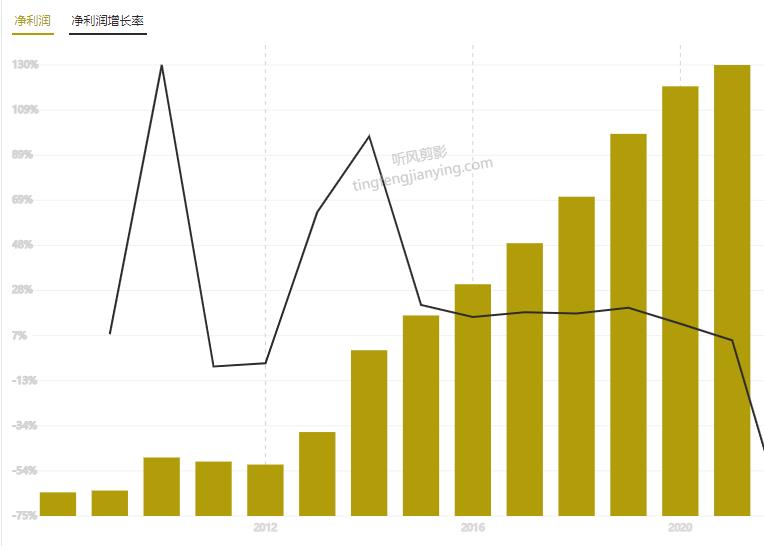 美的集团历史净利润成长示意图
