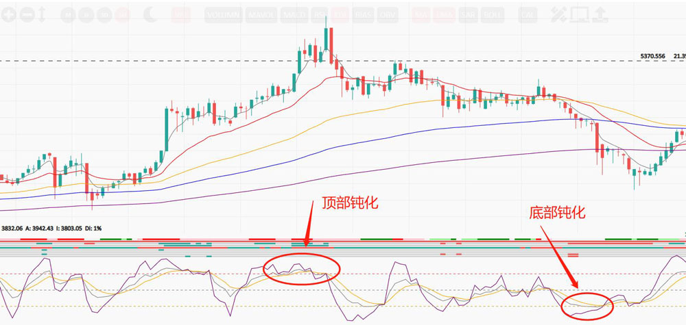 KDJ指标中的顶部钝化和底部钝